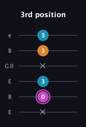 B Minor Sharp 5th guitar tab — 3rd position (x 0 3 x 3 3) in Open E Tuning (EBEG♯BE)