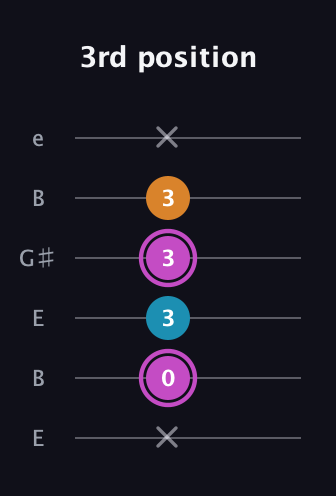 B Minor Sharp 5th guitar tab — 3rd position (x 0 3 3 3 x) in Open E Tuning (EBEG♯BE)