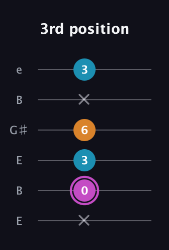 B Minor Sharp 5th guitar tab — 3rd position (x 0 3 6 x 3) in Open E Tuning (EBEG♯BE)