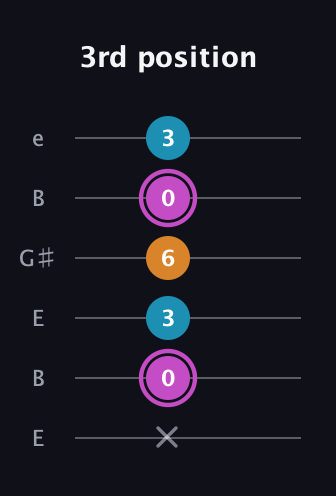 B Minor Sharp 5th guitar tab — 3rd position (x 0 3 6 0 3) in Open E Tuning (EBEG♯BE)