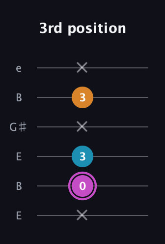 B Minor Sharp 5th guitar tab — 3rd position (x 0 3 x 3 x) in Open E Tuning (EBEG♯BE)