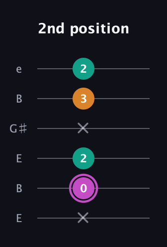 B Minor Sharp 9th guitar tab — 2nd position (x 0 2 x 3 2) in Open E Tuning (EBEG♯BE)