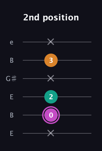 B Minor Sharp 9th guitar tab — 2nd position (x 0 2 x 3 x) in Open E Tuning (EBEG♯BE)