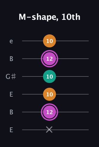 B Minor Sharp 9th guitar tab — M-shape, 10th (x 12 10 10 12 10) in Open E Tuning (EBEG♯BE)