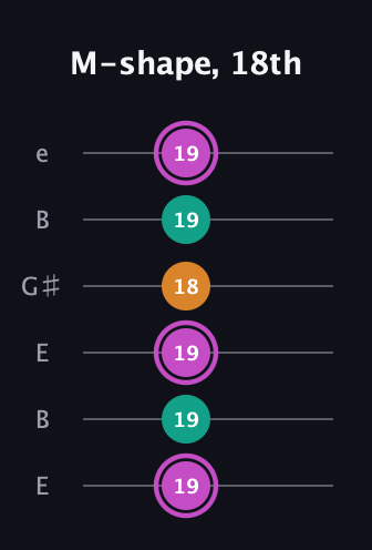 B Minor Sharp 9th guitar tab — M-shape, 18th (19 19 19 18 19 19) in Open E Tuning (EBEG♯BE)