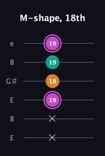 B Minor Sharp 9th guitar tab — M-shape, 18th (x x 19 18 19 19) in Open E Tuning (EBEG♯BE)