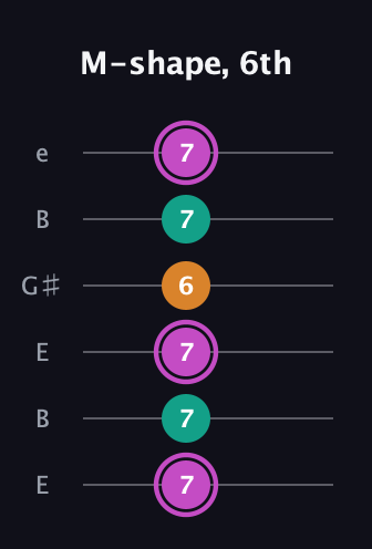 B Minor Sharp 9th guitar tab — M-shape, 6th (7 7 7 6 7 7) in Open E Tuning (EBEG♯BE)