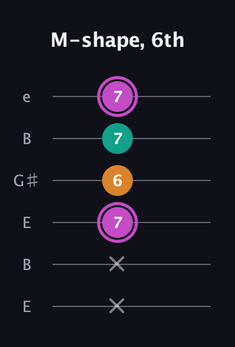 B Minor Sharp 9th guitar tab — M-shape, 6th (x x 7 6 7 7) in Open E Tuning (EBEG♯BE)