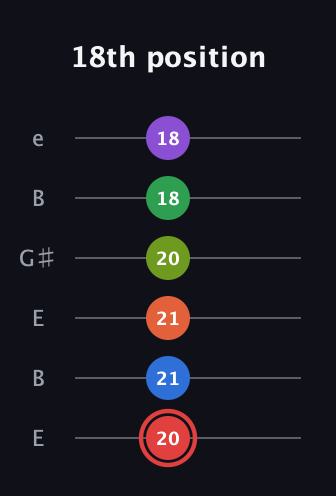 C Augmented 11th Flat 9th guitar tab — 18th position (20 21 21 20 18 18) in Open E Tuning (EBEG♯BE)