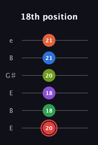 C Augmented 11th Flat 9th guitar tab — 18th position (20 18 18 20 21 21) in Open E Tuning (EBEG♯BE)