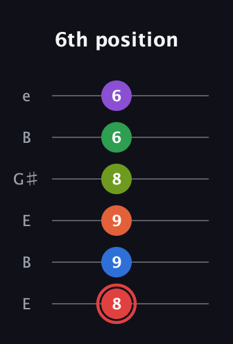 C Augmented 11th Flat 9th guitar tab — 6th position (8 9 9 8 6 6) in Open E Tuning (EBEG♯BE)