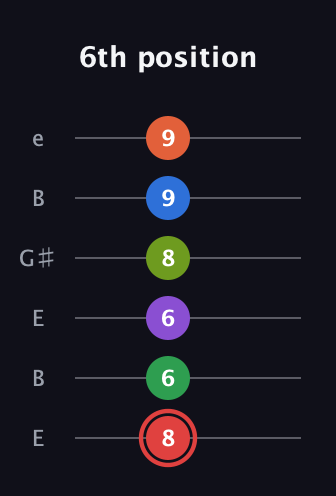 C Augmented 11th Flat 9th guitar tab — 6th position (8 6 6 8 9 9) in Open E Tuning (EBEG♯BE)
