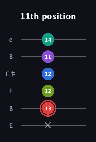 C Augmented 7th Flat 5th guitar tab — 11th position (x 13 12 12 11 14) in Open E Tuning (EBEG♯BE)