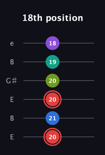C Augmented 7th Flat 5th guitar tab — 18th position (20 21 20 20 19 18) in Open E Tuning (EBEG♯BE)