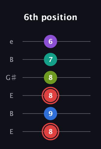 C Augmented 7th Flat 5th guitar tab — 6th position (8 9 8 8 7 6) in Open E Tuning (EBEG♯BE)