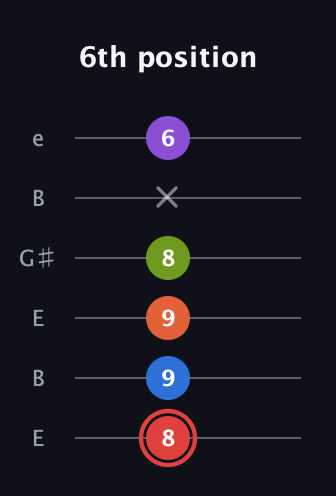 C Augmented 7th Flat 9th guitar tab — 6th position (8 9 9 8 x 6) in Open E Tuning (EBEG♯BE)