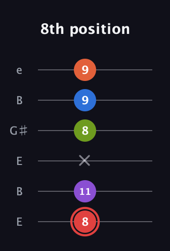 C Augmented 7th Flat 9th guitar tab — 8th position (8 11 x 8 9 9) in Open E Tuning (EBEG♯BE)