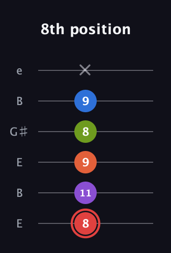 C Augmented 7th Flat 9th guitar tab — 8th position (8 11 9 8 9 x) in Open E Tuning (EBEG♯BE)