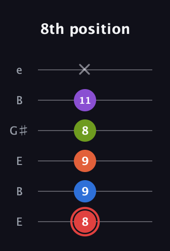 C Augmented 7th Flat 9th guitar tab — 8th position (8 9 9 8 11 x) in Open E Tuning (EBEG♯BE)