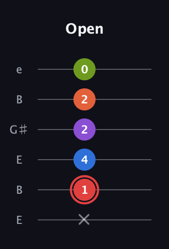 C Augmented 7th Flat 9th guitar tab — Open (x 1 4 2 2 0) in Open E Tuning (EBEG♯BE)