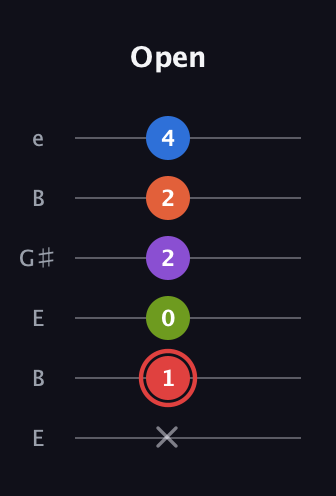 C Augmented 7th Flat 9th guitar tab — Open (x 1 0 2 2 4) in Open E Tuning (EBEG♯BE)