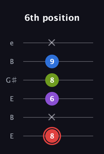 C Augmented 7th Sharp 13th guitar tab — 6th position (8 x 6 8 9 x) in Open E Tuning (EBEG♯BE)
