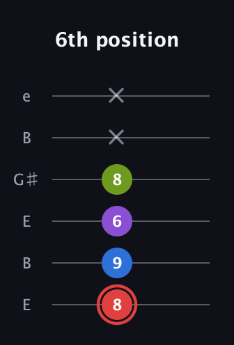 C Augmented 7th Sharp 13th guitar tab — 6th position (8 9 6 8 x x) in Open E Tuning (EBEG♯BE)