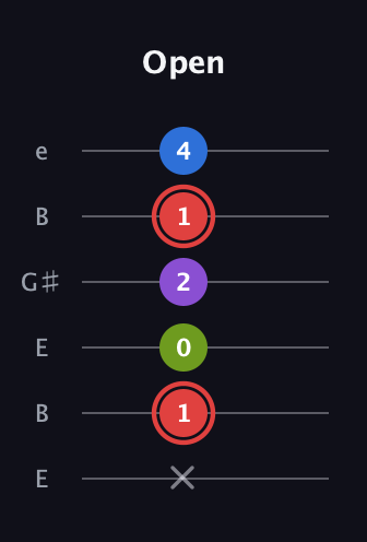 C Augmented 7th Sharp 13th guitar tab — Open (x 1 0 2 1 4) in Open E Tuning (EBEG♯BE)