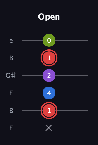 C Augmented 7th Sharp 13th guitar tab — Open (x 1 4 2 1 0) in Open E Tuning (EBEG♯BE)