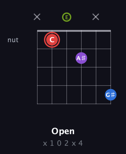 C Augmented 7th Sharp 13th guitar chord — Open (x 1 0 2 x 4) fretboard diagram in Open E Tuning (EBEG♯BE)