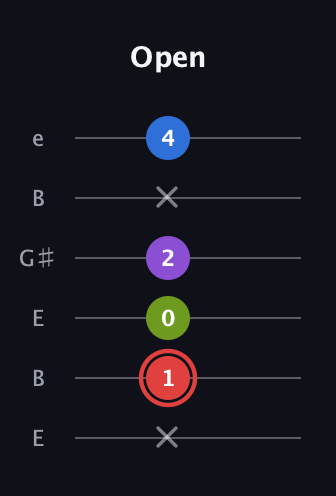 C Augmented 7th Sharp 13th guitar tab — Open (x 1 0 2 x 4) in Open E Tuning (EBEG♯BE)