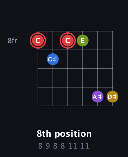 C Augmented 7th Sharp 9th guitar chord — 8th position (8 9 8 8 11 11) fretboard diagram in Open E Tuning (EBEG♯BE)