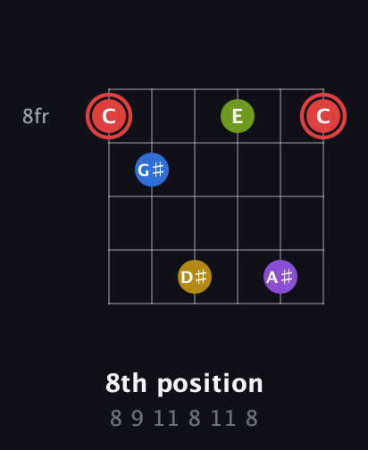 C Augmented 7th Sharp 9th guitar chord — 8th position (8 9 11 8 11 8) fretboard diagram in Open E Tuning (EBEG♯BE)