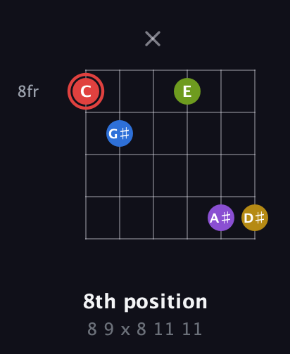 C Augmented 7th Sharp 9th guitar chord — 8th position (8 9 x 8 11 11) fretboard diagram in Open E Tuning (EBEG♯BE)