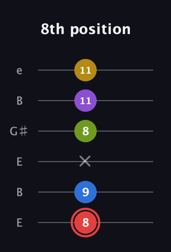 C Augmented 7th Sharp 9th guitar tab — 8th position (8 9 x 8 11 11) in Open E Tuning (EBEG♯BE)