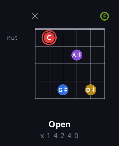 C Augmented 7th Sharp 9th guitar chord — Open (x 1 4 2 4 0) fretboard diagram in Open E Tuning (EBEG♯BE)