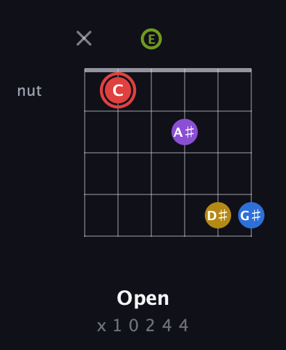 C Augmented 7th Sharp 9th guitar chord — Open (x 1 0 2 4 4) fretboard diagram in Open E Tuning (EBEG♯BE)