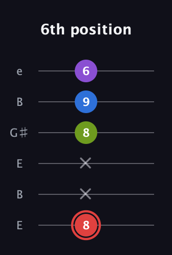 C Augmented 7th guitar tab — 6th position (8 x x 8 9 6) in Open E Tuning (EBEG♯BE)