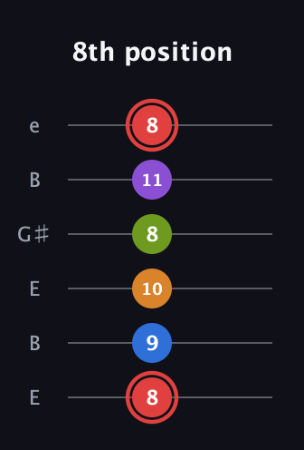 C Augmented 9th Flat 13th guitar tab — 8th position (8 9 10 8 11 8) in Open E Tuning (EBEG♯BE)