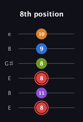 C Augmented 9th Flat 13th guitar tab — 8th position (8 11 8 8 9 10) in Open E Tuning (EBEG♯BE)