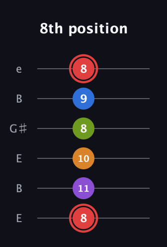 C Augmented 9th Flat 13th guitar tab — 8th position (8 11 10 8 9 8) in Open E Tuning (EBEG♯BE)
