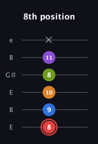C Augmented 9th Flat 13th guitar tab — 8th position (8 9 10 8 11 x) in Open E Tuning (EBEG♯BE)