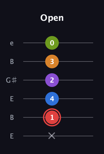 C Augmented 9th Flat 13th guitar tab — Open (x 1 4 2 3 0) in Open E Tuning (EBEG♯BE)