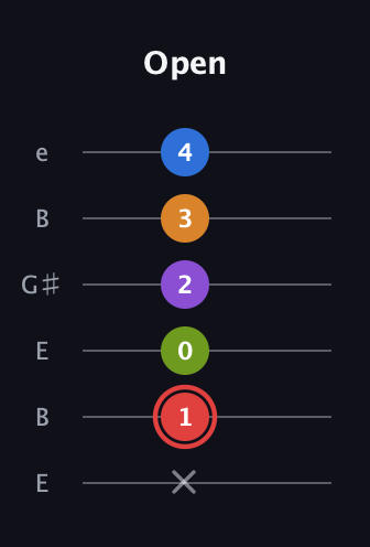 C Augmented 9th Flat 13th guitar tab — Open (x 1 0 2 3 4) in Open E Tuning (EBEG♯BE)