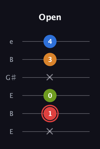C Augmented Added 9th guitar tab — Open (x 1 0 x 3 4) in Open E Tuning (EBEG♯BE)