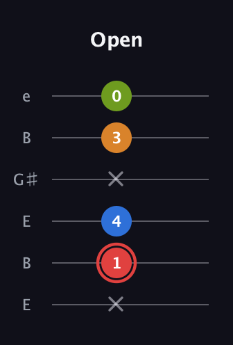 C Augmented Added 9th guitar tab — Open (x 1 4 x 3 0) in Open E Tuning (EBEG♯BE)