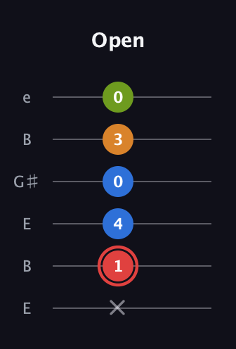 C Augmented Added 9th guitar tab — Open (x 1 4 0 3 0) in Open E Tuning (EBEG♯BE)