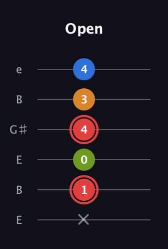 C Augmented Added 9th guitar tab — Open (x 1 0 4 3 4) in Open E Tuning (EBEG♯BE)