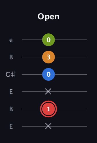 C Augmented Added 9th guitar tab — Open (x 1 x 0 3 0) in Open E Tuning (EBEG♯BE)