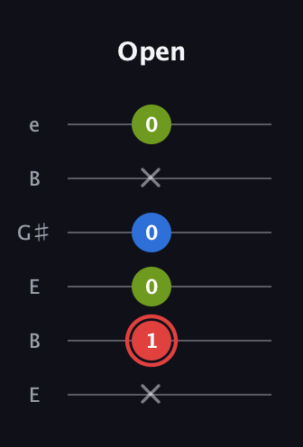 C Augmented Flat 13th guitar tab — Open (x 1 0 0 x 0) in Open E Tuning (EBEG♯BE)